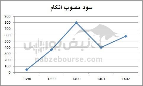 هفته آینده با کدام نمادها به مجمع برویم؟ | کدام نمادها سود بیشتری تصویب می کنند؟