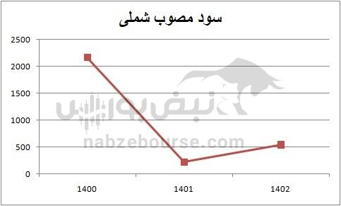 هفته آینده با کدام نمادها به مجمع برویم؟ | کدام نمادها سود بیشتری تصویب می کنند؟