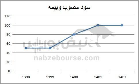 هفته آینده با کدام نمادها به مجمع برویم؟ | کدام نمادها سود بیشتری تصویب می کنند؟