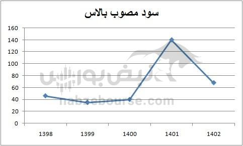 هفته آینده با کدام نمادها به مجمع برویم؟ | کدام نمادها سود بیشتری تصویب می کنند؟