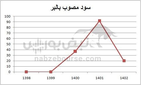 هفته آینده با کدام نمادها به مجمع برویم؟ | کدام نمادها سود بیشتری تصویب می کنند؟