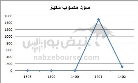 هفته آینده با کدام نمادها به مجمع برویم؟ | کدام نمادها سود بیشتری تصویب می کنند؟