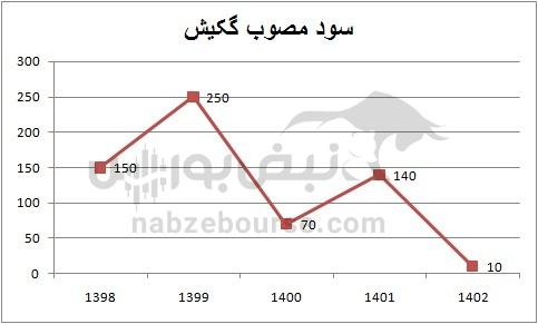 هفته آینده با کدام نمادها به مجمع برویم؟ | کدام نمادها سود بیشتری تصویب می کنند؟