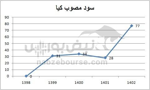 هفته آینده با کدام نمادها به مجمع برویم؟ | کدام نمادها سود بیشتری تصویب می کنند؟