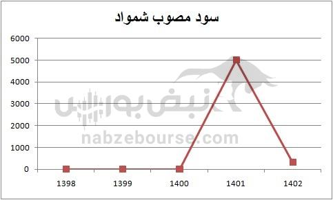 هفته آینده با کدام نمادها به مجمع برویم؟ | کدام نمادها سود بیشتری تصویب می کنند؟