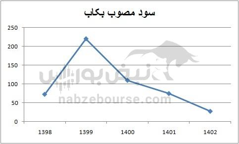 هفته آینده با کدام نمادها به مجمع برویم؟ | کدام نمادها سود بیشتری تصویب می کنند؟