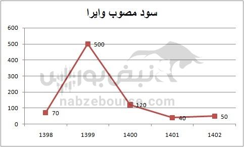 هفته آینده با کدام نمادها به مجمع برویم؟ | کدام نمادها سود بیشتری تصویب می کنند؟