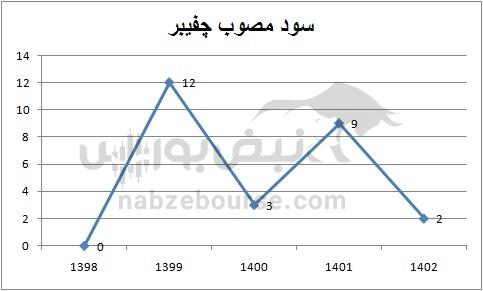 هفته آینده با کدام نمادها به مجمع برویم؟ | کدام نمادها سود بیشتری تصویب می کنند؟