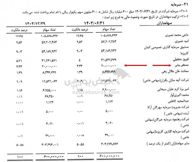 چه کسی در واحیا ۳۰ میلیارد تومان سهم خرید؟