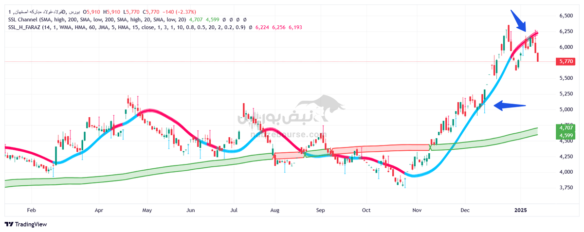 تحلیل تکنیکال شاخص قیمت هم‌وزن، فولاد و فارس ۲۴ دی ۱۴۰۳