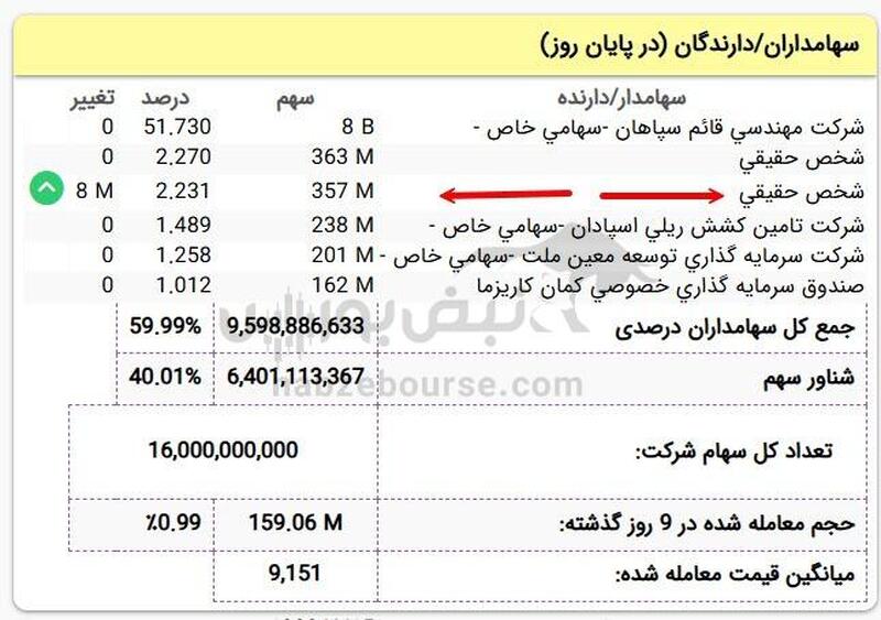 چه کسی در واحیا ۳۰ میلیارد تومان سهم خرید؟