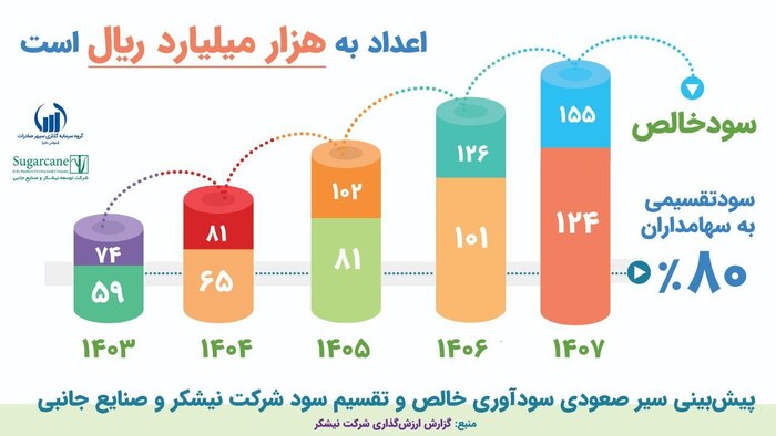 اینفوگرافیک / نیشکر در ۵ سال آینده چه خواهد کرد؟