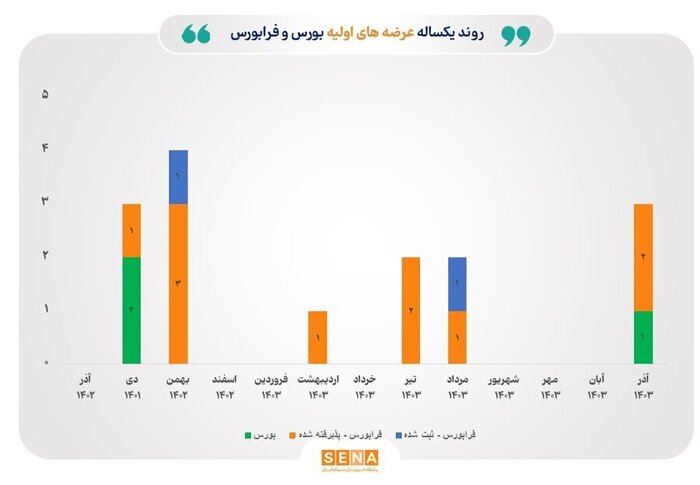 روند عرضه‌های اولیه سهام تا پیش از آغاز زمستان داغ