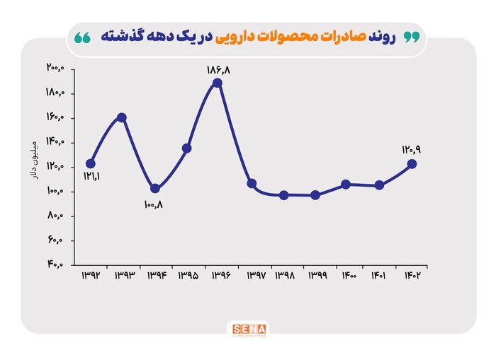 اثر قیمت گذاری دستوری بر صنعت دارو