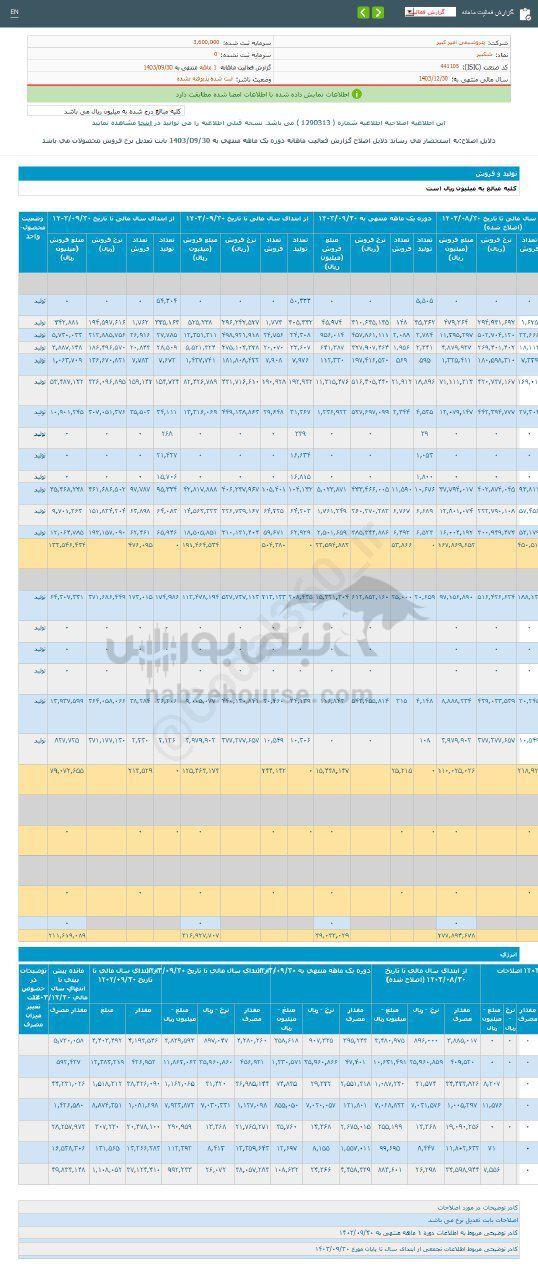 کدال شکبیر | ۸۹ درصد رشد نسبت به قبل