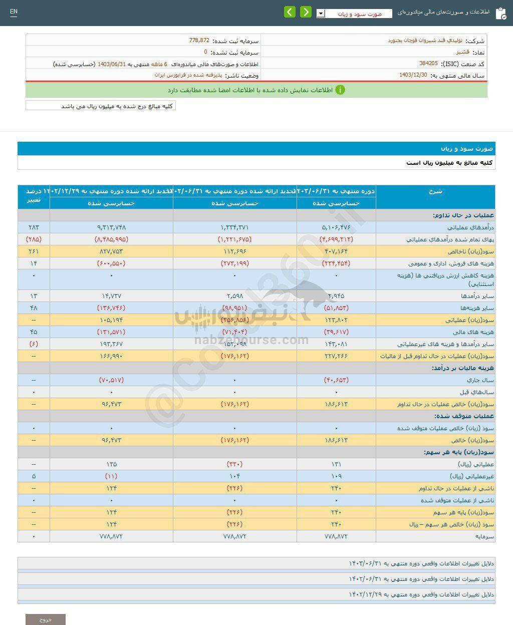 کدال قشیر | در عملکرد ۶ ماهه سوددهی داشت؟