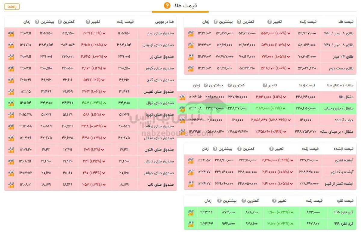 قیمت طلا و سکه امروز چهارشنبه ۲۶ دی ۱۴۰۳ + جدول