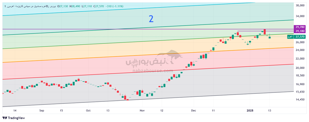 تحلیل تکنیکال اهرم ۲۶ دی | اهرم چه روندی را طی خواهد کرد؟