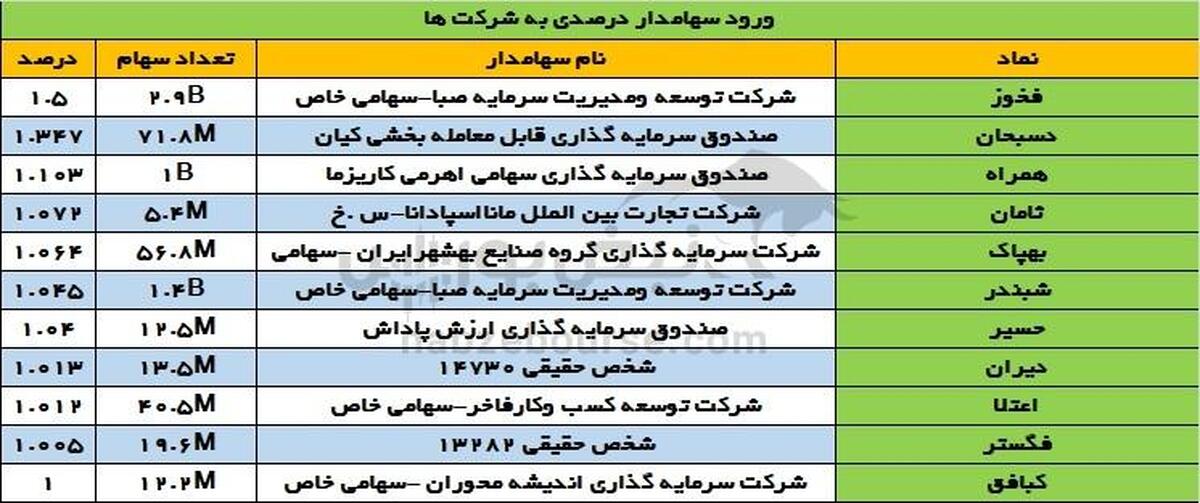 تغییرات سهامداران عمده چهارشنبه ۲۶ دی ۱۴۰۳ | تغییر در سهامداران عمده شبندر، فخوز و فملی