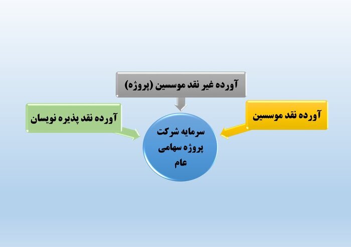 راه‌های مشارکت مردم در تامین‌مالی بنگاه‌ها از طریق بورس