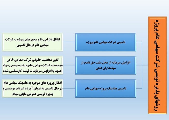 راه‌های مشارکت مردم در تامین‌مالی بنگاه‌ها از طریق بورس