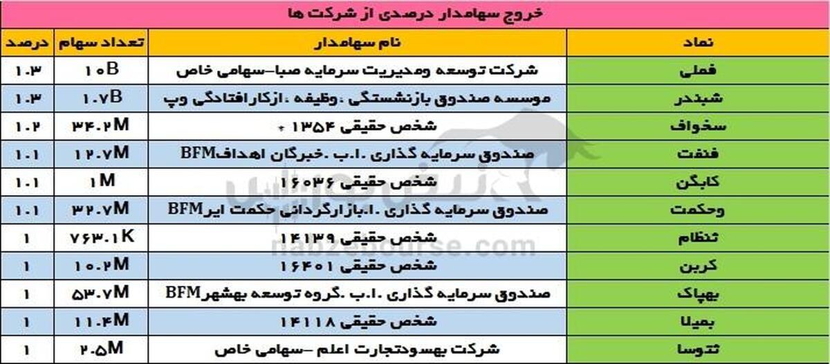 تغییرات سهامداران عمده چهارشنبه ۲۶ دی ۱۴۰۳ | تغییر در سهامداران عمده شبندر، فخوز و فملی