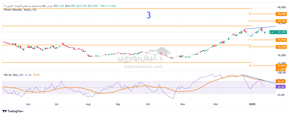 تحلیل تکنیکال اهرم ۲۶ دی | اهرم چه روندی را طی خواهد کرد؟
