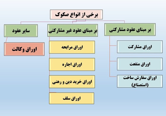 راه‌های مشارکت مردم در تامین‌مالی بنگاه‌ها از طریق بورس