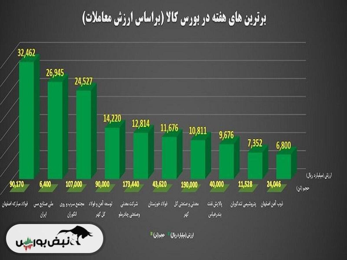 ۱۰ عرضه بزرگ بورس کالا در هفته گذشته