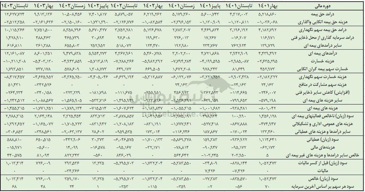 رشد ۸۶ درصدی درآمد حق بیمه بنو | عبور حق بیمه از ۵ همت | تبدیل زیان به سود