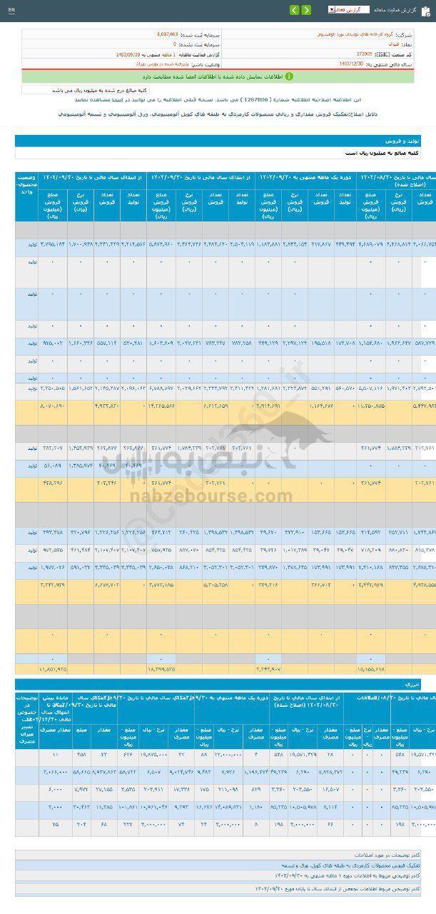 کدال فنوال | ۱۳۰ درصد رشد نسبت به مدت قبل