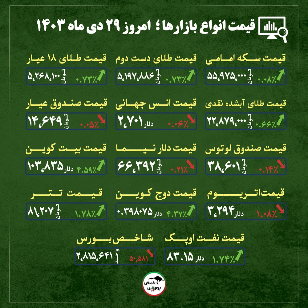 قیمت طلا، سکه و دلار امروز شنبه ۲۹ دی ماه ۱۴۰۳| تحلیلگران از آینده ی بازار سکه می گویند + قیمت انواع بازار‌ها