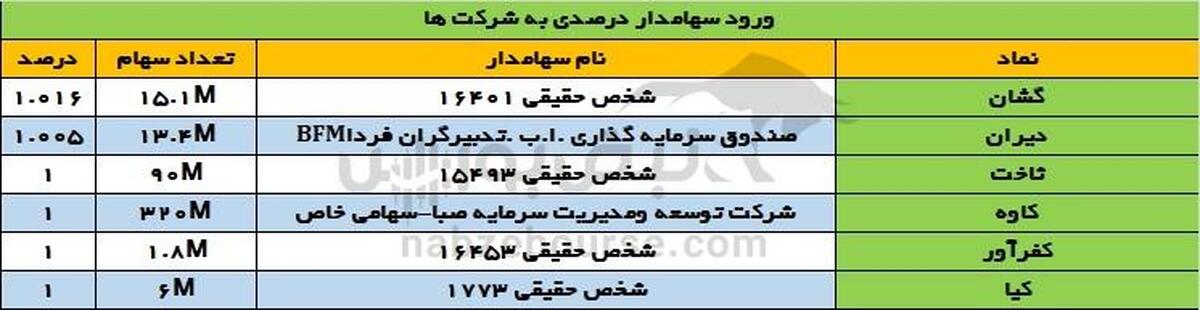 تغییرات سهامداران عمده شنبه ۲۹ دی ۱۴۰۳ |