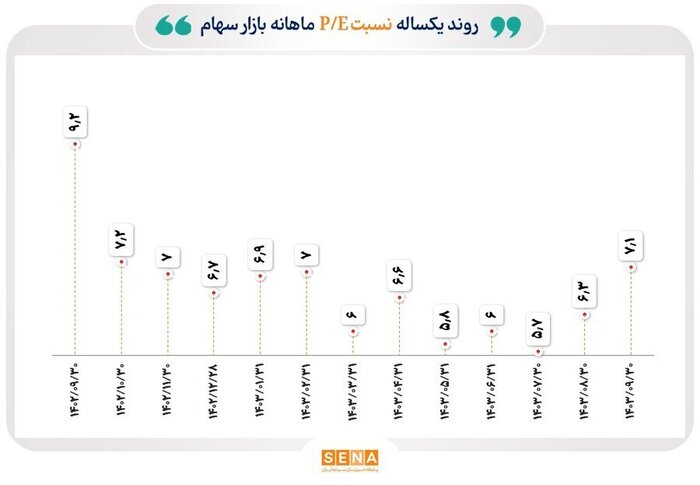 روند میانگین نسبت قیمت به درآمد بازار سهام در یک سال گذشته