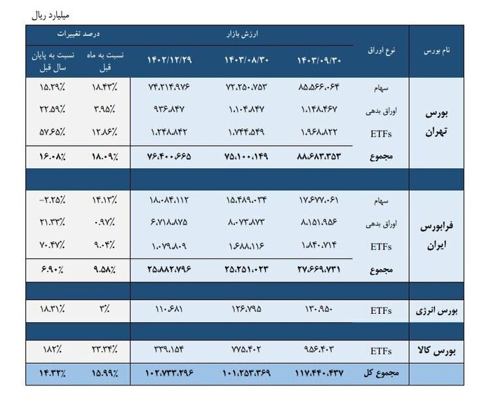 رشد ۱۶ درصدی ارزش بازار اوراق بهادار در یک ماه