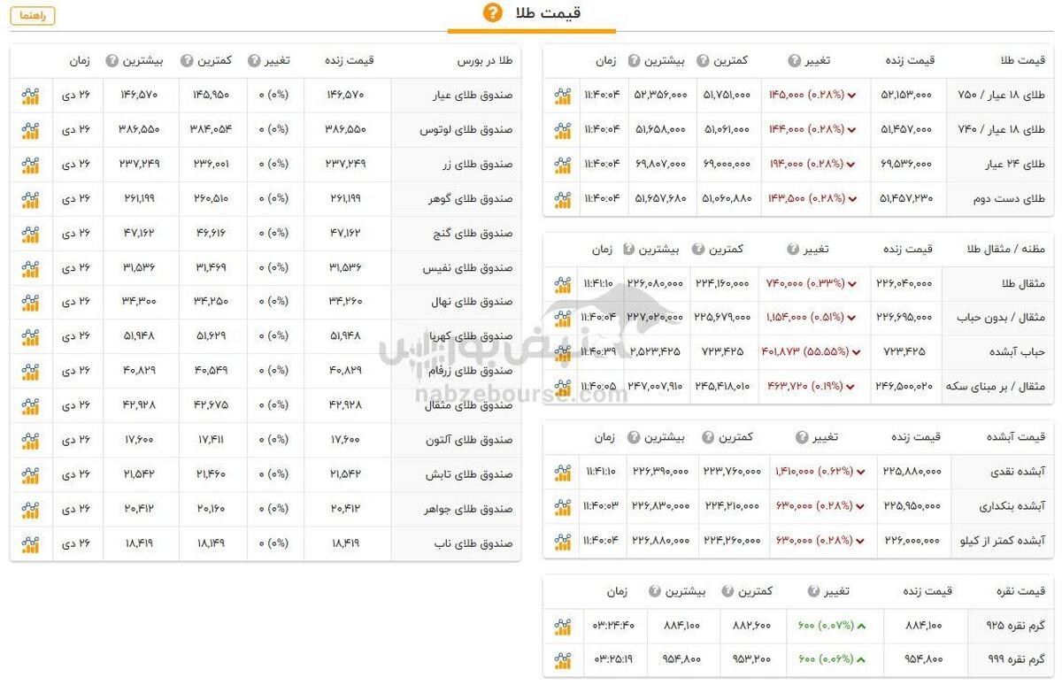 قیمت طلا و سکه امروز شنبه ۲۹ دی ۱۴۰۳ + جدول