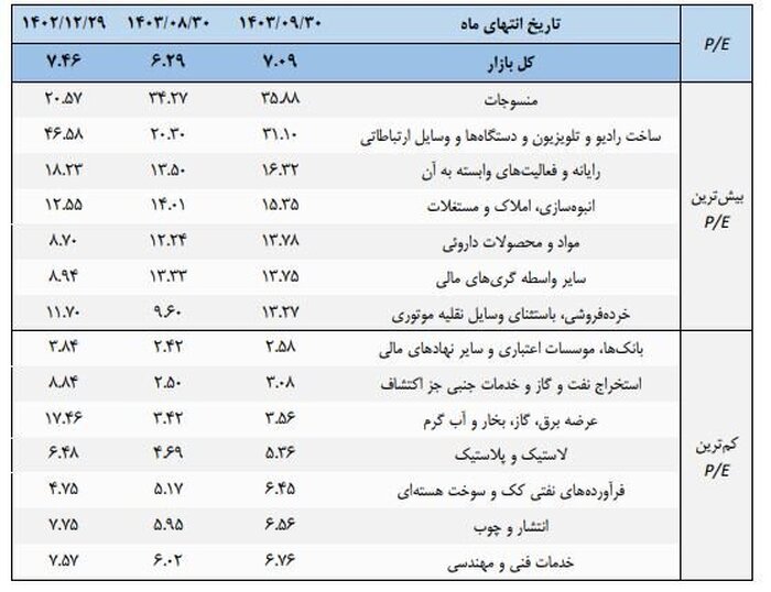 روند میانگین نسبت قیمت به درآمد بازار سهام در یک سال گذشته