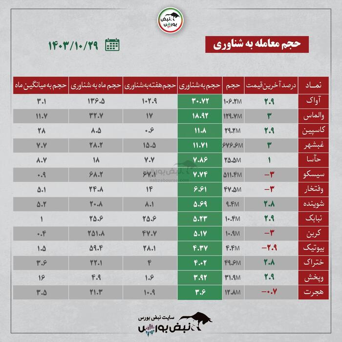 بهترین سهام بورسی شنبه ۲۹ دی۱۴۰۳ | کدام نماد‌ها ورود پول داشتند؟