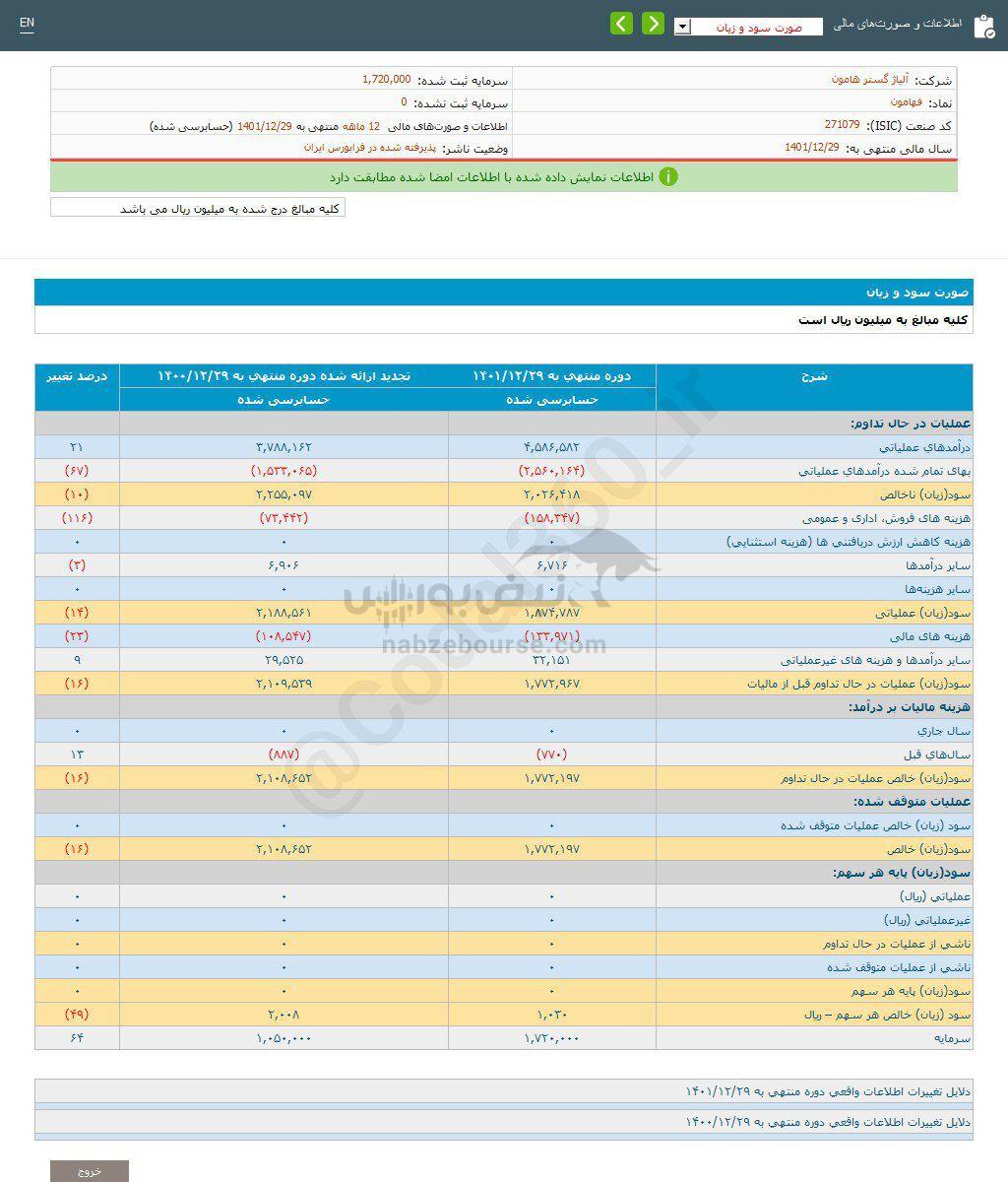 کدال فهامون | به هر سهم چقدر سود داد؟