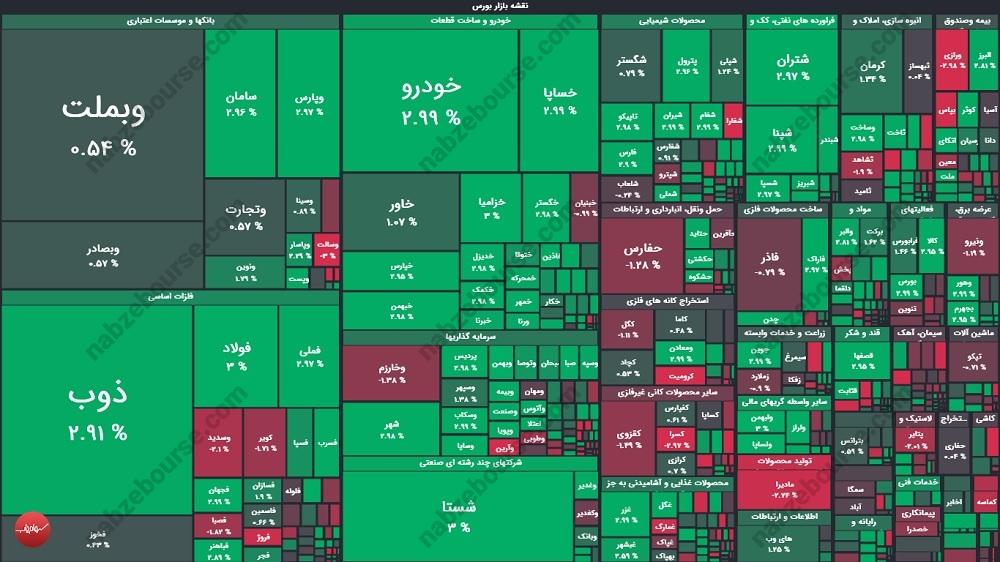 گزارش بورس امروز دوشنبه ۳ دی ماه ۱۴۰۳