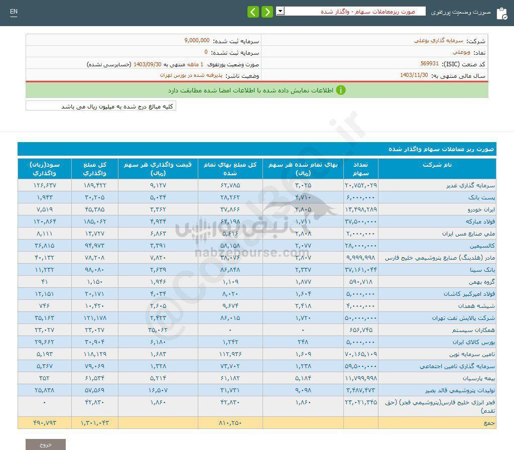 کدال وبوعلی | از واگذاری سهام درآمد داشت؟