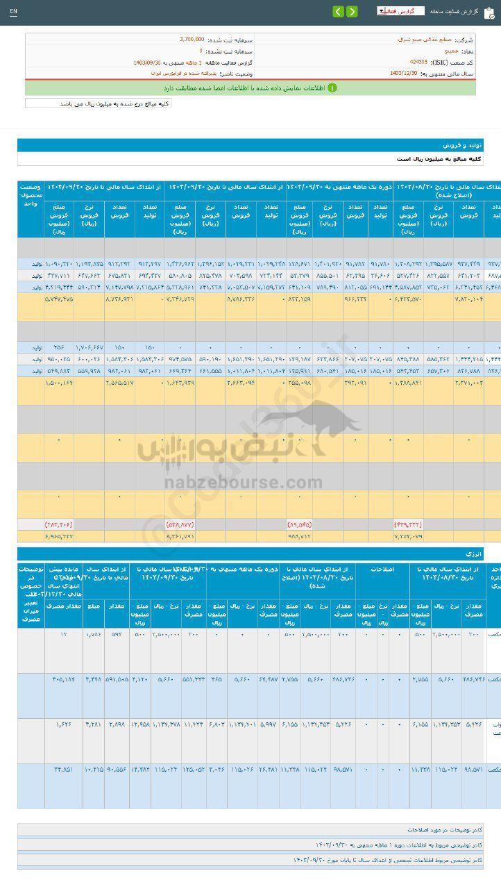 کدال غمینو | عملکرد ۹ ماهه زیر ذره بین