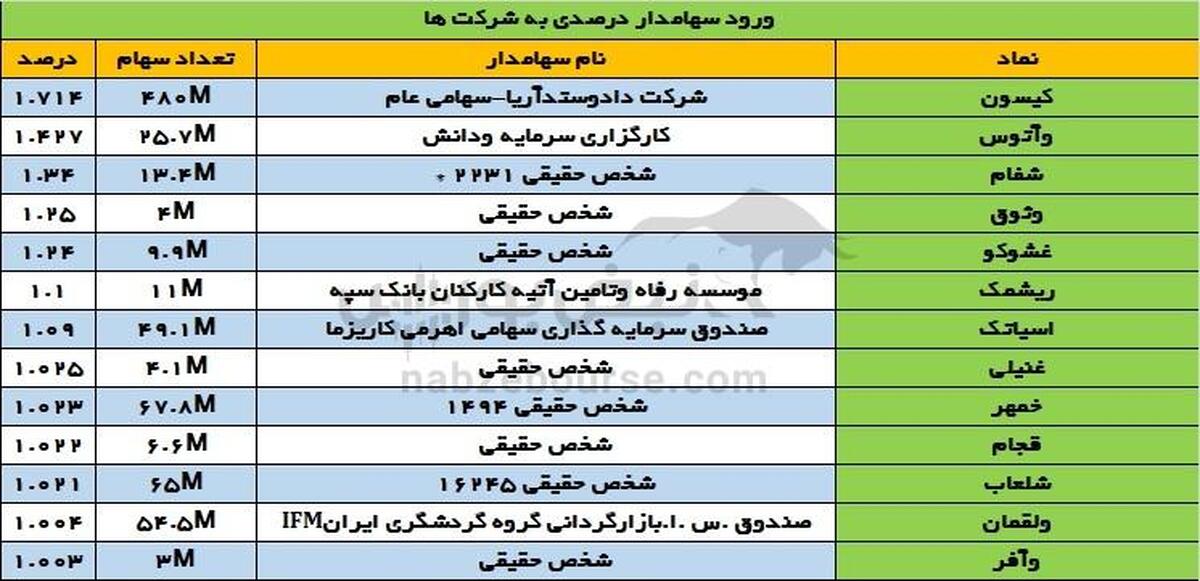 تغییرات سهامداران عمده دوشنبه ۳ دی | حرکت‌های عجیب فولاد مبارکه در هرمز!