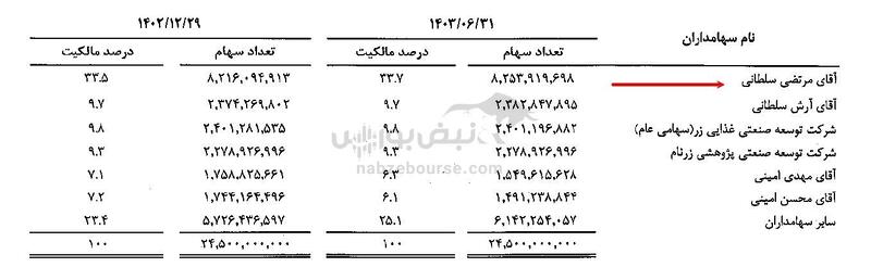 ۵۳.۴ میلیارد تومان فروش در غزر | کدام سهامداران عمده در غزر فروشنده بودند؟