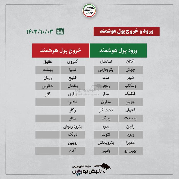 بهترین سهام بورسی دوشنبه ۳ دی۱۴۰۳ | کدام نماد‌ها ورود پول داشتند؟