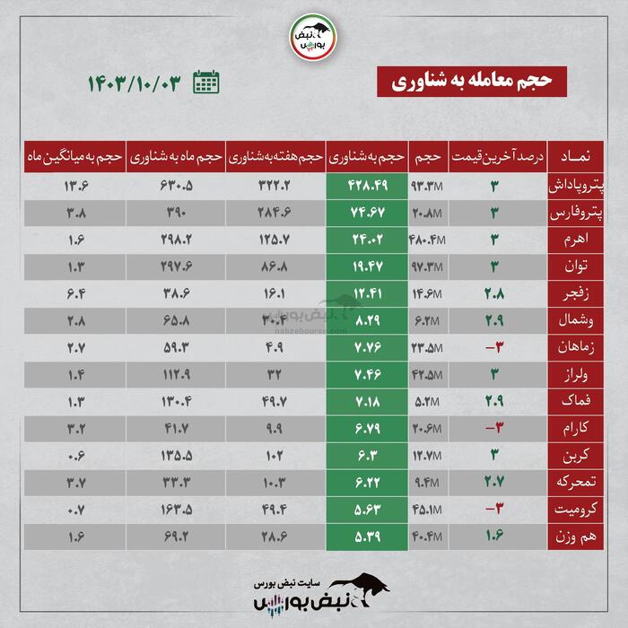 بهترین سهام بورسی دوشنبه ۳ دی۱۴۰۳ | کدام نماد‌ها ورود پول داشتند؟