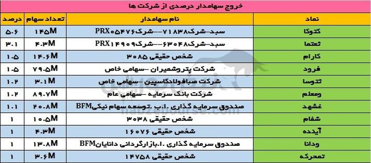 تغییرات سهامداران عمده دوشنبه ۳ دی | حرکت‌های عجیب فولاد مبارکه در هرمز!