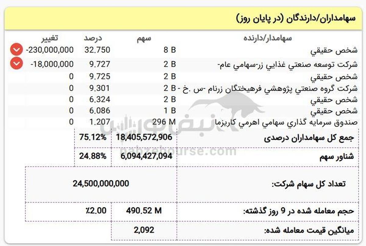 ۵۳.۴ میلیارد تومان فروش در غزر | کدام سهامداران عمده در غزر فروشنده بودند؟