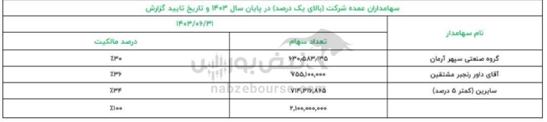 مجمع شملی ۱۴۰۳ | میزان سود شملی و زمان واریز آن | سیاست تقسیم سود سال آینده