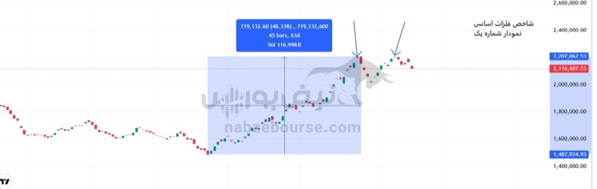 تحلیل تکنیکال شاخص فلزات اساسی ۳۰ دی